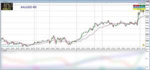 ★★ゴールド XAUUSD ★★手動・裁量 システム★★曲線クロス でエントリー ★★ 小資金 2万円〜 ★★日利 ２~４万円★★</a></h3>
                        